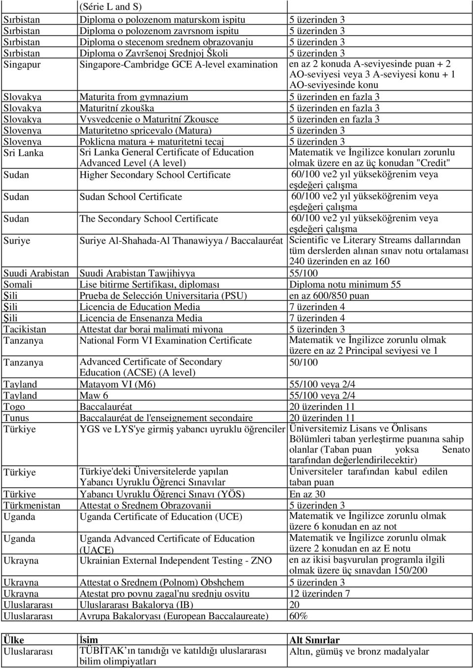 AO-seviyesinde konu Slovakya Maturita from gymnazium 5 üzerinden en fazla 3 Slovakya Maturitní zkouška 5 üzerinden en fazla 3 Slovakya Vysvedcenie o Maturitní Zkousce 5 üzerinden en fazla 3 Slovenya