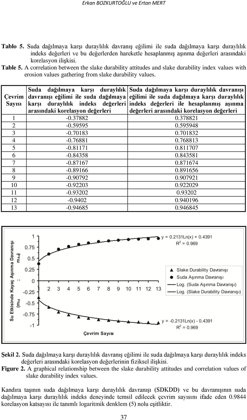 A correlation between the slake durability attitudes and slake durability index values with erosion values gathering from slake durability values.