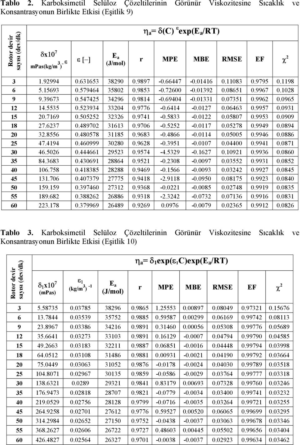 MPE MBE RMSE EF χ 3.9994 0.63653 3890 0.9897-0.66447-0.046 0.083 0.9795 0.98 6 5.5693 0.579464 3580 0.9853-0.7600-0.039 0.0865 0.9967 0.08 9 9.39673 0.54745 3496 0.984-0.69404-0.033 0.0735 0.996 0.