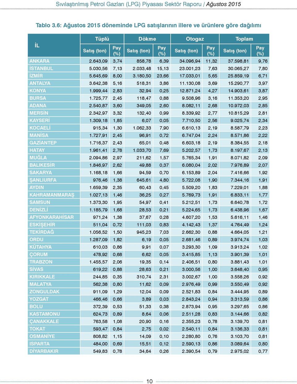 999,44 2,83 32,94 0,25 12.871,24 4,27 14.903,61 3,87 BURSA 1.725,77 2,45 118,47 0,88 9.508,96 3,16 11.353,20 2,95 ADANA 2.540,87 3,60 349,05 2,60 8.082,11 2,68 10.972,03 2,85 MERSİN 2.