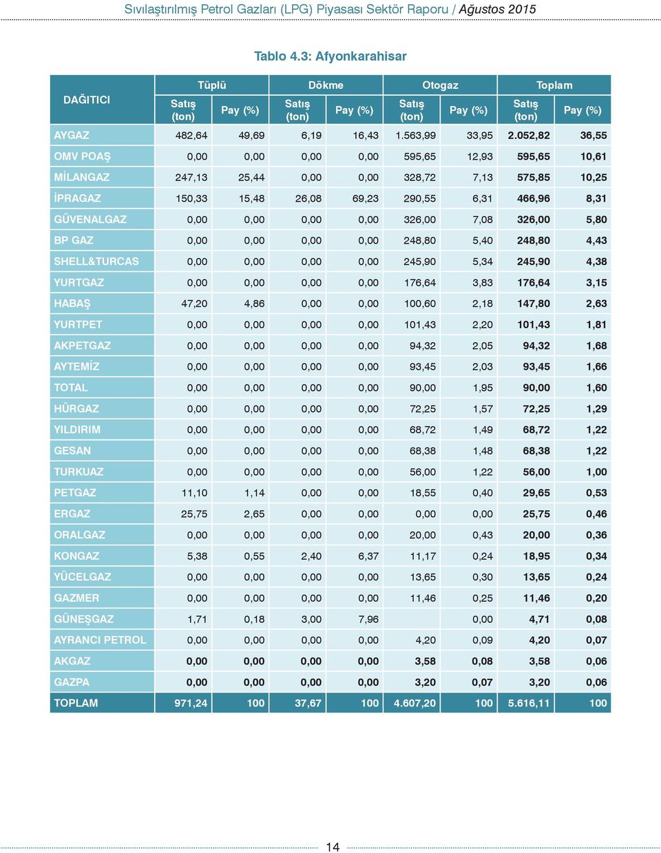 0,00 0,00 0,00 326,00 7,08 326,00 5,80 BP GAZ 0,00 0,00 0,00 0,00 248,80 5,40 248,80 4,43 SHELL&TURCAS 0,00 0,00 0,00 0,00 245,90 5,34 245,90 4,38 YURTGAZ 0,00 0,00 0,00 0,00 176,64 3,83 176,64 3,15