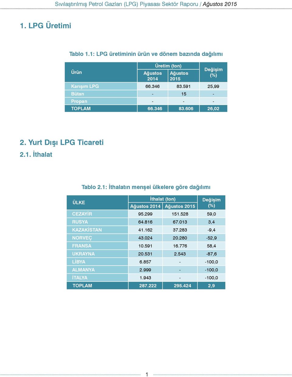 1: İthalatın menşei ülkelere göre dağılımı İthalat Ağustos 2014 Ağustos 2015 Değişim (%) CEZAYİR 95.299 151.528 59,0 RUSYA 64.816 67.