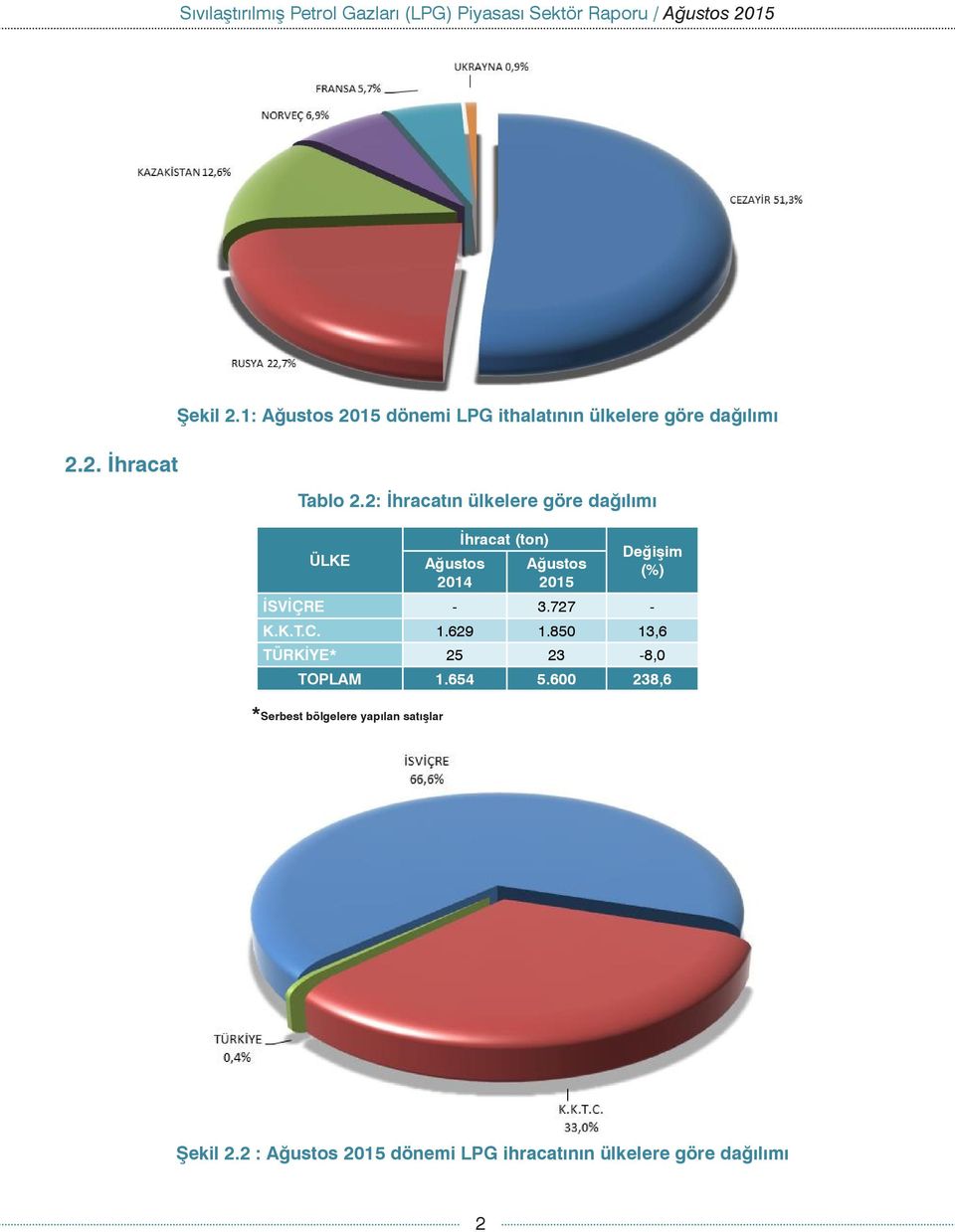 2: İhracatın ülkelere göre dağılımı ÜLKE Ağustos 2014 İhracat Ağustos 2015 Değişim (%) İSVİÇRE - 3.727 - K.K.T.C. 1.