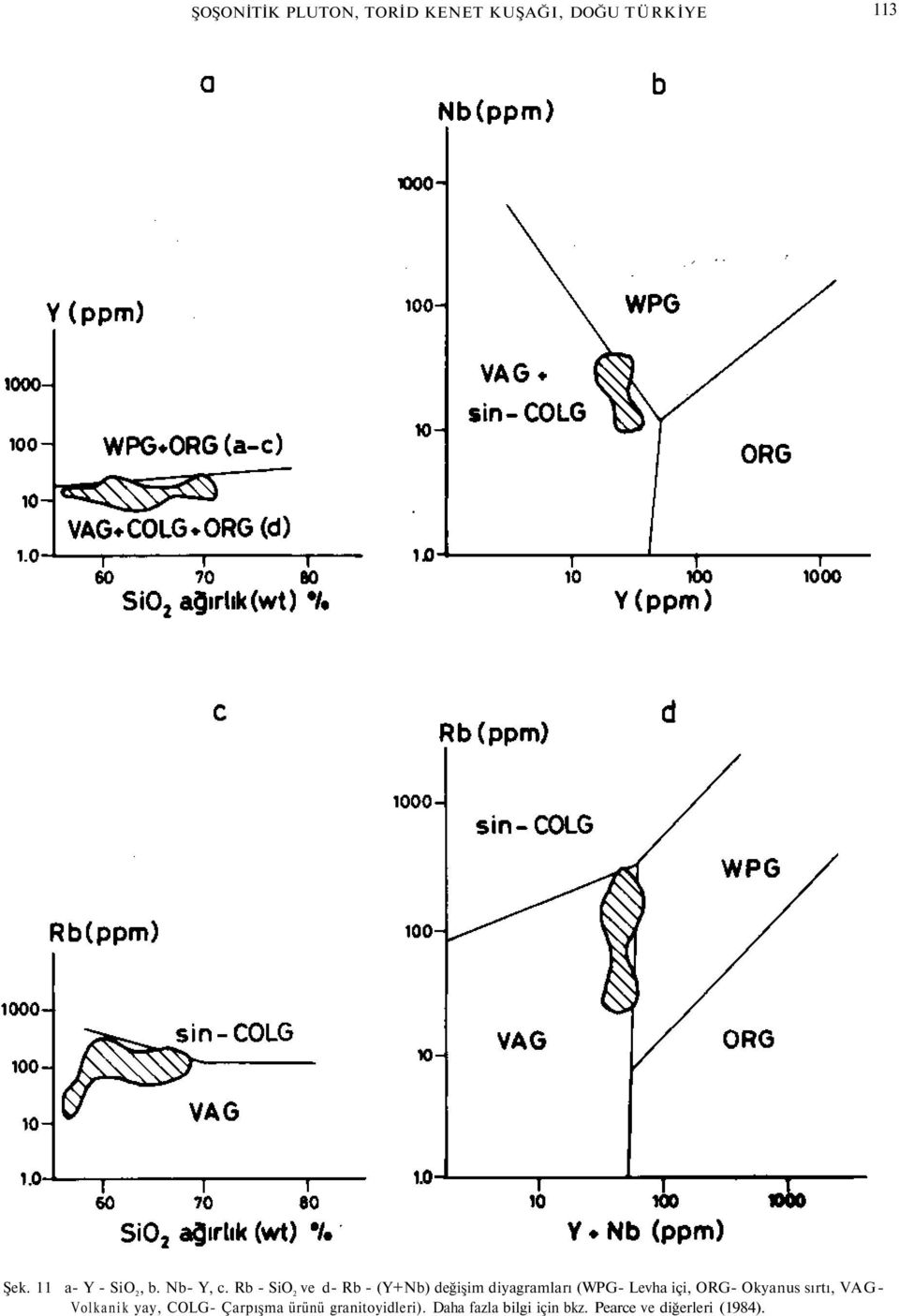 Rb - SiO 2 ve d- Rb - (Y+Nb) değişim diyagramları (WPG- Levha içi, ORG-