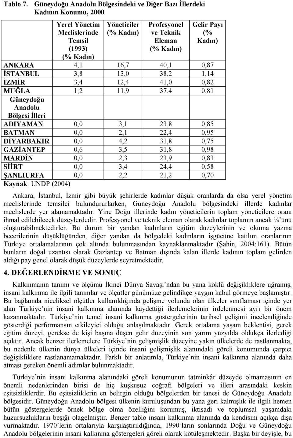 (% Kadın) ANKARA 4,1 16,7 40,1 0,87 İSTANBUL 3,8 13,0 38,2 1,14 İZMİR 3,4 12,4 41,0 0,82 MUĞLA 1,2 11,9 37,4 0,81 Güneydoğu Anadolu Bölgesi İlleri ADIYAMAN 0,0 3,1 23,8 0,85 BATMAN 0,0 2,1 22,4 0,95