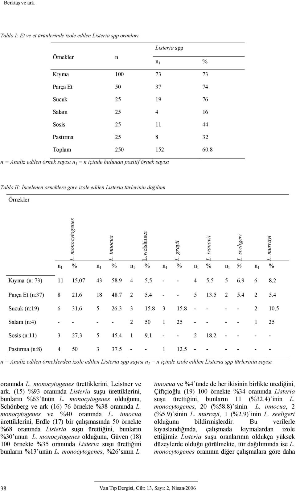 250 152 60.8 n = Analiz edilen örnek sayısı n 1 = n içinde bulunan pozitif örnek sayısı Tablo II: İncelenen örneklere göre izole edilen Listeria türlerinin dağılımı Örnekler L. monocytogenes L.