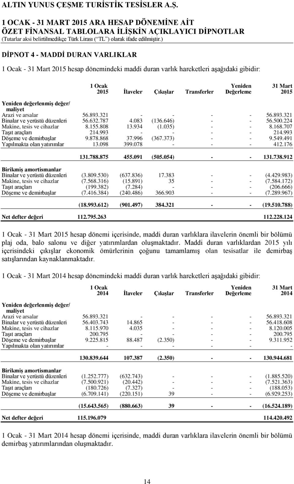 035) - - 8.168.707 Taşıt araçları 214.993 - - - - 214.993 Döşeme ve demirbaşlar 9.878.868 37.996 (367.373) - - 9.549.491 Yapılmakta olan yatırımlar 13.098 399.078 - - - 412.176 131.788.875 455.