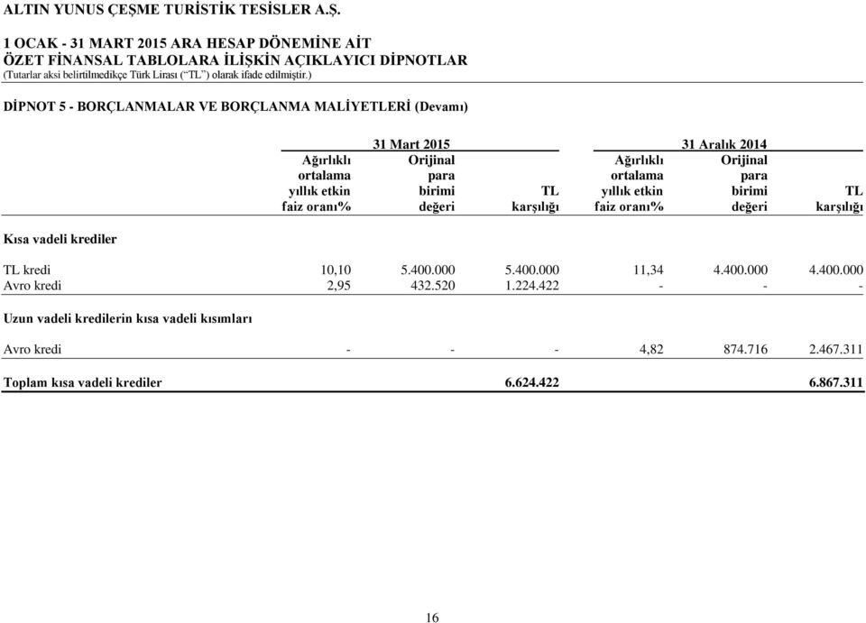 oranı% değeri karşılığı TL kredi 10,10 5.400.000 5.400.000 11,34 4.400.000 4.400.000 Avro kredi 2,95 432.520 1.224.
