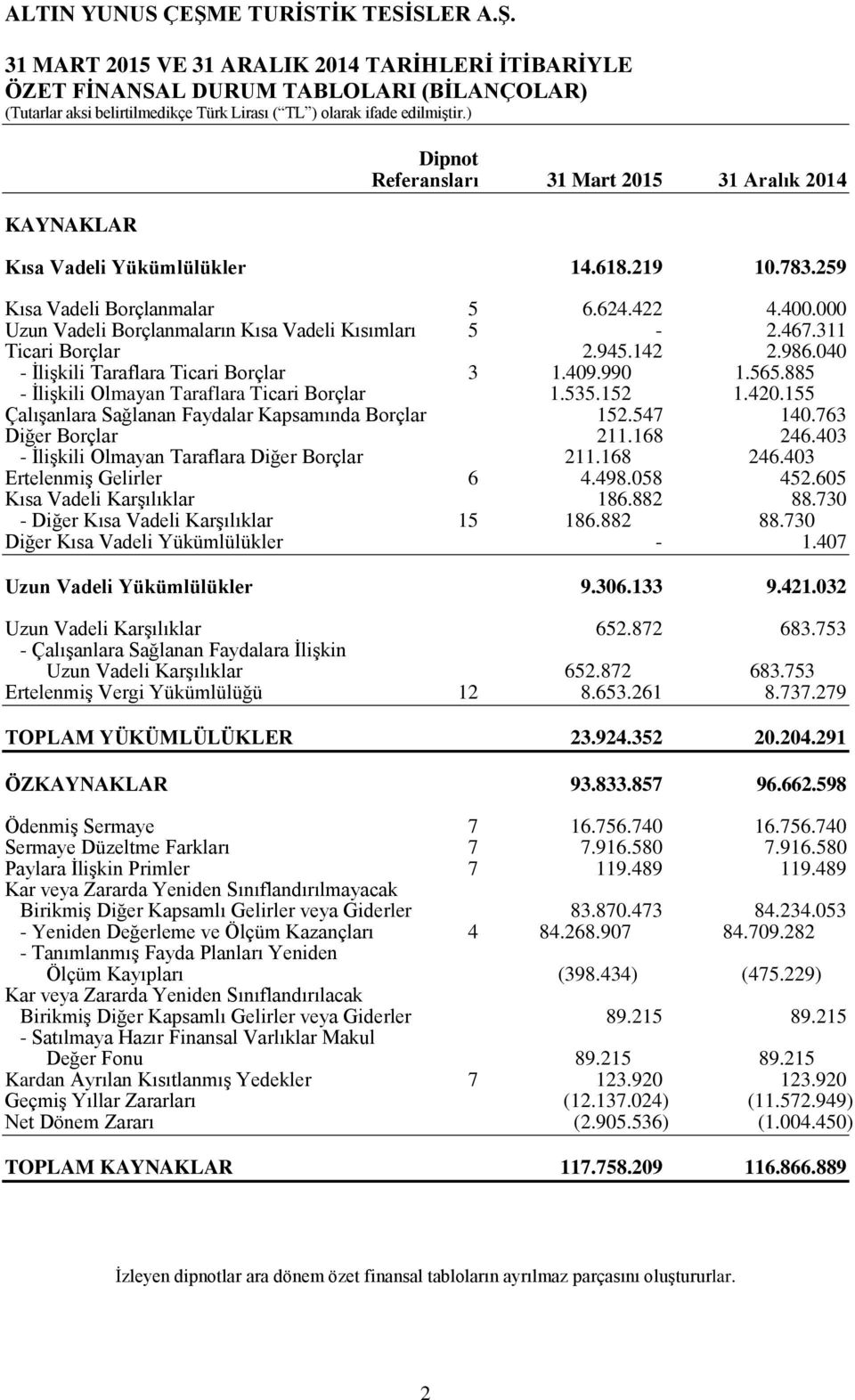 565.885 - İlişkili Olmayan Taraflara Ticari Borçlar 1.535.152 1.420.155 Çalışanlara Sağlanan Faydalar Kapsamında Borçlar 152.547 140.763 Diğer Borçlar 211.168 246.