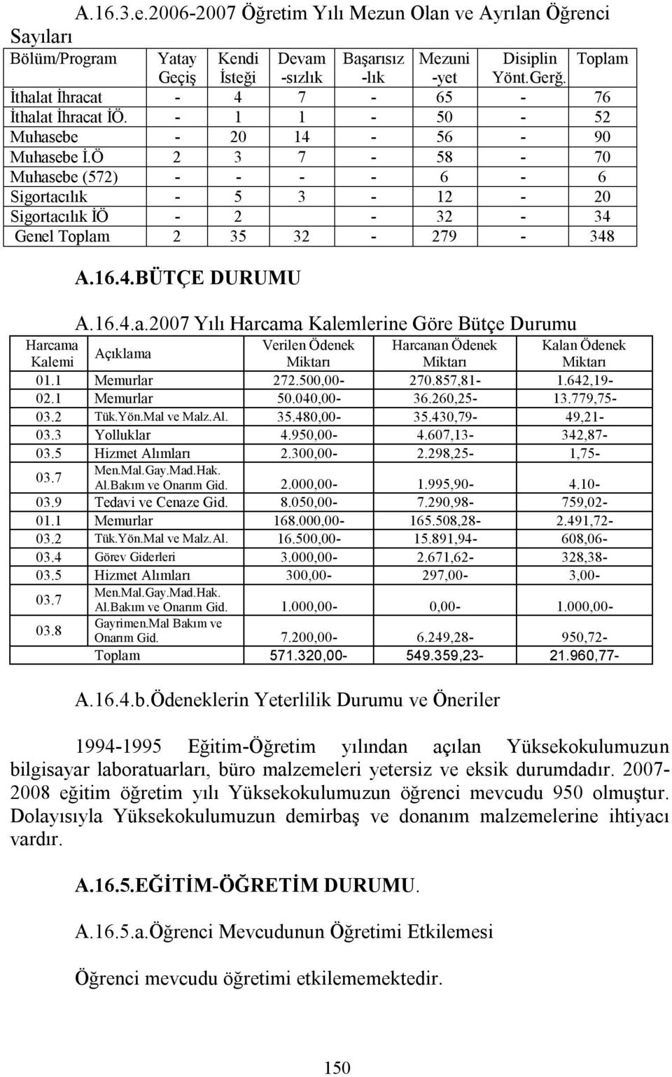 Ö 2 3 7-58 - 70 Muhasebe (572) - - - - 6-6 Sigortacılık - 5 3-12 - 20 Sigortacılık İÖ - 2-32 - 34 Genel Toplam 2 35 32-279 - 348 A.16.4.BÜTÇE DURUMU A.16.4.a.2007 Yılı Harcama Kalemlerine Göre Bütçe Durumu Harcama Verilen Ödenek Harcanan Ödenek Kalan Ödenek Açıklama Kalemi Miktarı Miktarı Miktarı 01.