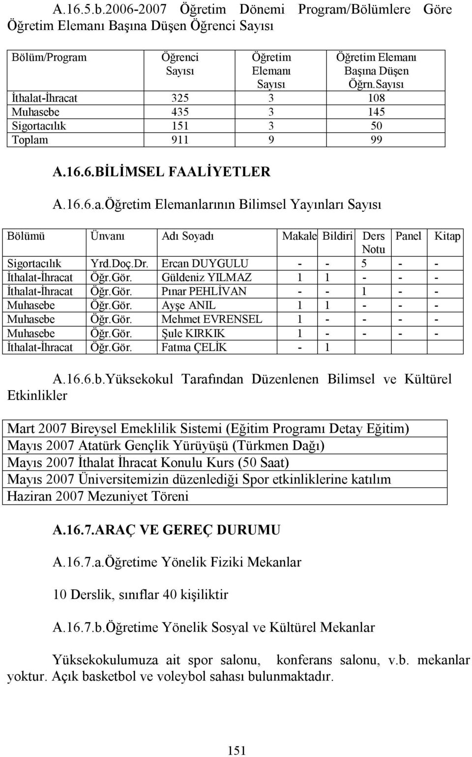 Doç.Dr. Ercan DUYGULU - - 5 - - İthalat-İhracat Öğr.Gör. Güldeniz YILMAZ 1 1 - - - İthalat-İhracat Öğr.Gör. Pınar PEHLİVAN - - 1 - - Muhasebe Öğr.Gör. Ayşe ANIL 1 1 - - - Muhasebe Öğr.Gör. Mehmet EVRENSEL 1 - - - - Muhasebe Öğr.