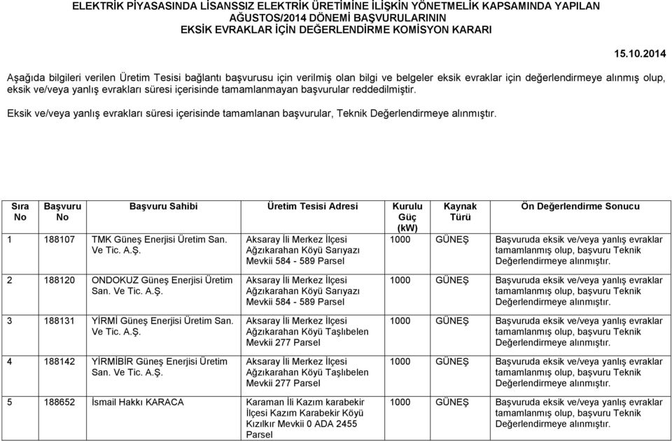 tamamlanmayan başvurular reddedilmiştir. Eksik ve/veya yanlış evrakları süresi içerisinde tamamlanan başvurular, Teknik Sıra No BaĢvuru No 1 188107 TMK Güneş Enerjisi Üretim San.