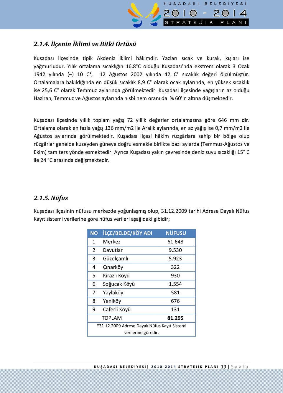 Ortalamalara bakıldığında en düşük sıcaklık 8,9 C olarak ocak aylarında, en yüksek sıcaklık ise 25,6 C olarak Temmuz aylarında görülmektedir.