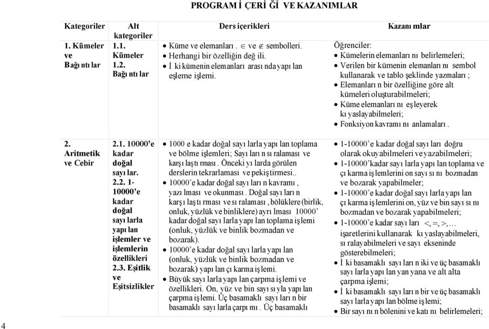 duhet : 1000 e kadar doğal sayılarla yapılan toplama ve bölme işlemleri; Sayıların sıralaması ve karşılaştırması. Önceki yılarda görülen derslerin tekrarlaması ve pekiştirmesi.