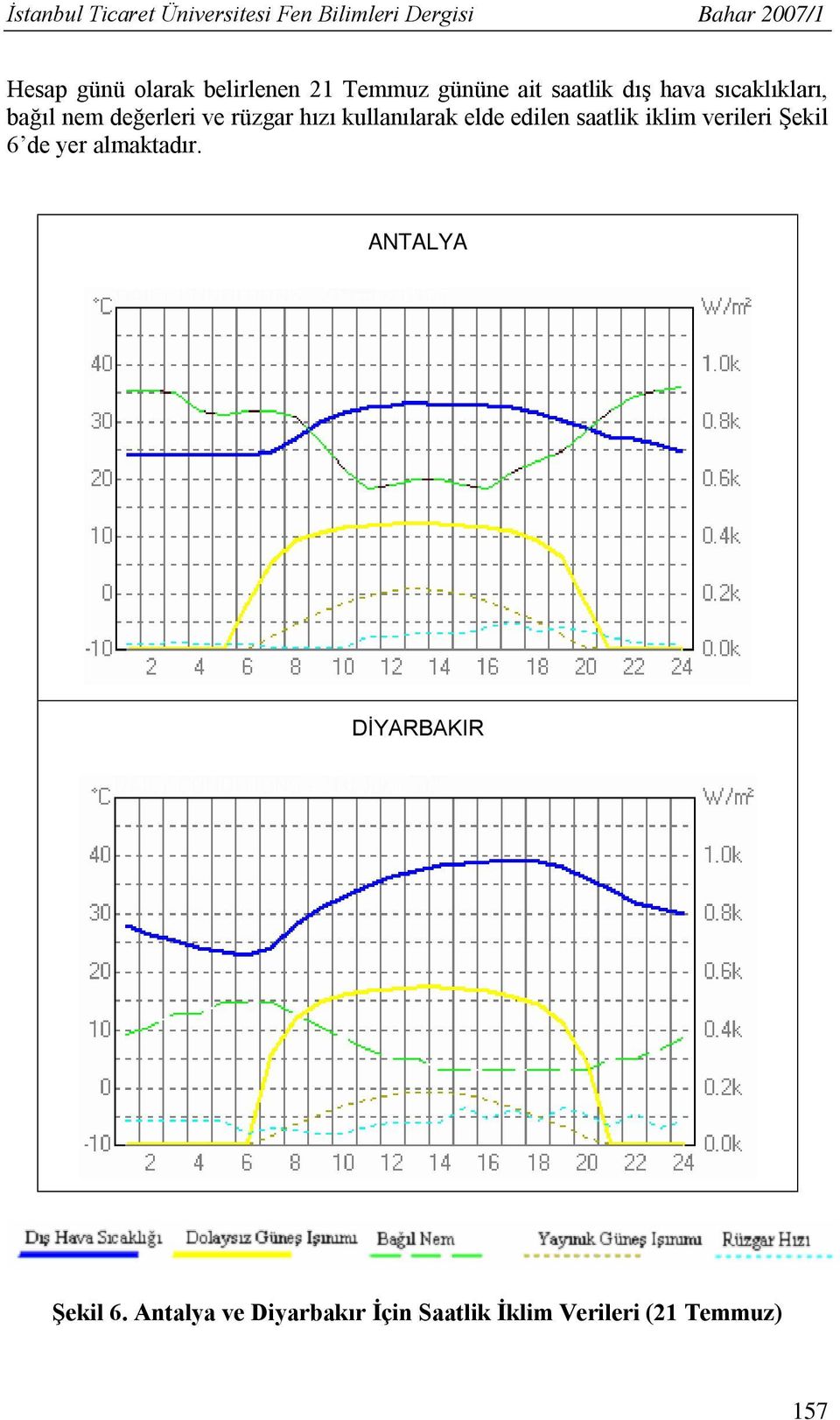 rüzgar hızı kullanılarak elde edilen saatlik iklim verileri Şekil 6 de yer almaktadır.