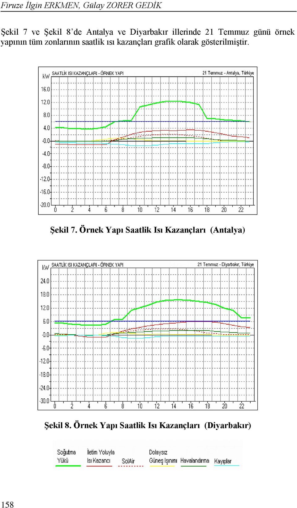 ısı kazançları grafik olarak gösterilmiştir. Şekil 7.