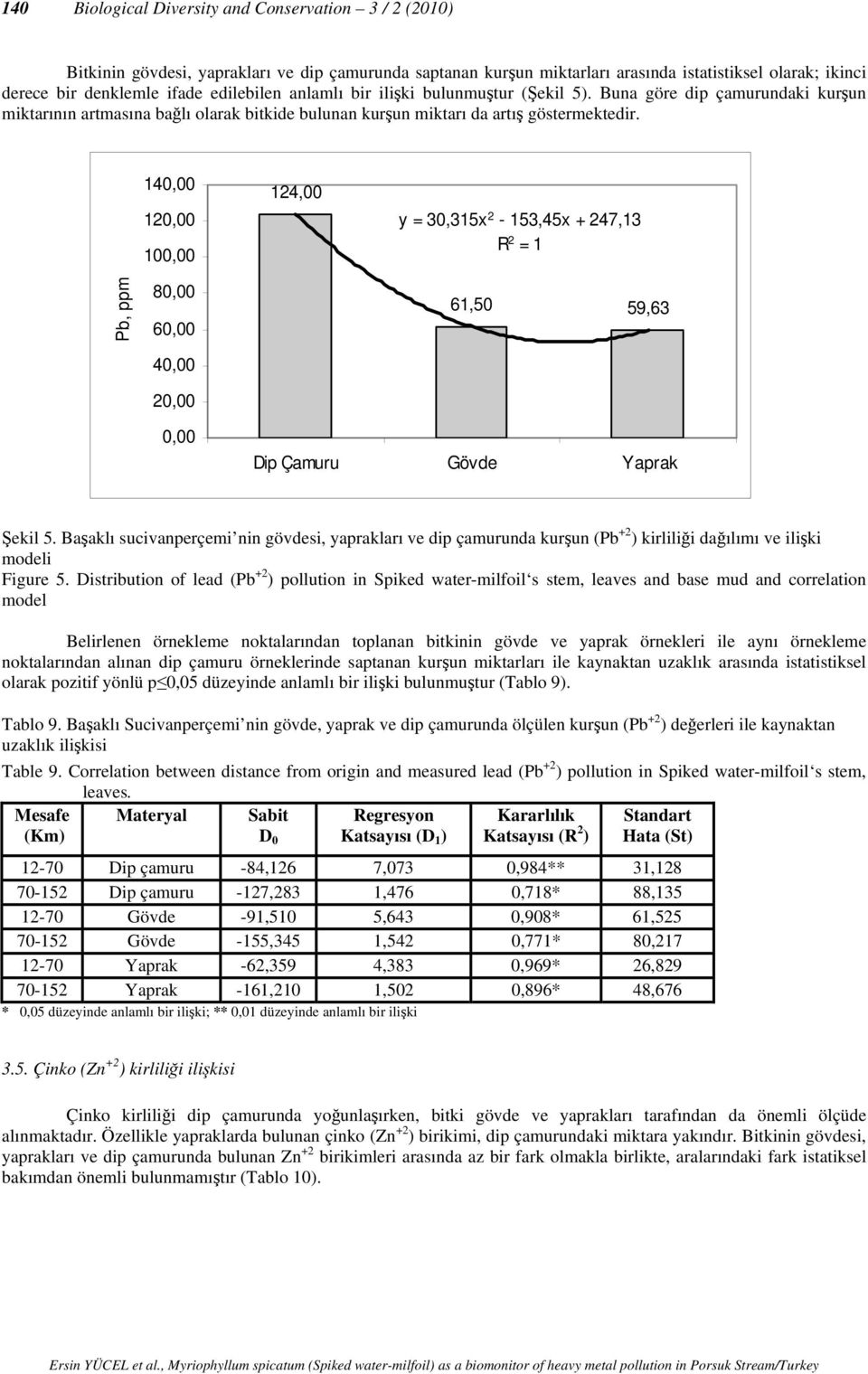 140,00 120,00 100,00 124,00 y = 30,315x 2-153,45x + 247,13 R 2 = 1 Pb, ppm 80,00 60,00 40,00 20,00 0,00 61,50 59,63 Dip Çamuru Gövde Yaprak Şekil 5.