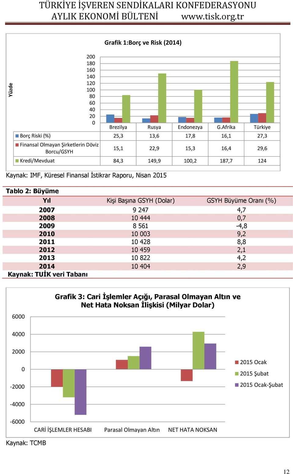 İstikrar Raporu, Nisan 2015 Tablo 2: Büyüme Yıl Kişi Başına GSYH (Dolar) GSYH Büyüme Oranı (%) 2007 9 247 4,7 2008 10 444 0,7 2009 8 561-4,8 2010 10 003 9,2 2011 10 428 8,8 2012 10 459 2,1 2013 10