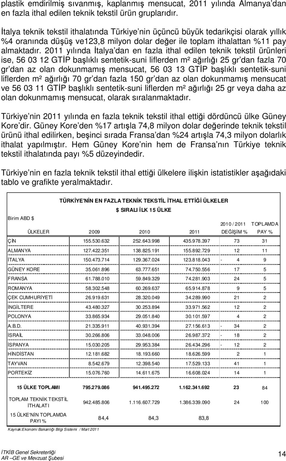 2011 yılında İtalya dan en fazla ithal edilen teknik tekstil ürünleri ise, 56 03 12 GTİP başlıklı sentetik-suni liflerden m² ağırlığı 25 gr dan fazla 70 gr dan az olan dokunmamış mensucat, 56 03 13