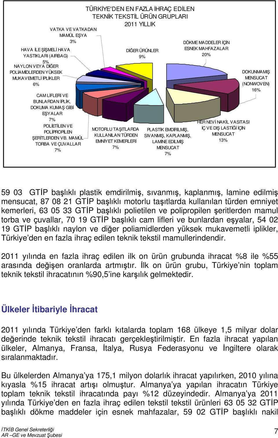 MAMÜL TORBA VE ÇUVALLAR 7% TÜRKİYE'DEN EN FAZLA İHRAÇ EDİLEN TEKNİK TEKSTİL ÜRÜN GRUPLARI 2011 YILLIK MOTORLU TAŞITLARDA KULLANILAN TÜRDEN EMNİYET KEMERLERİ 7% DİĞER ÜRÜNLER 9% PLASTİK EMDİRİLMİŞ,