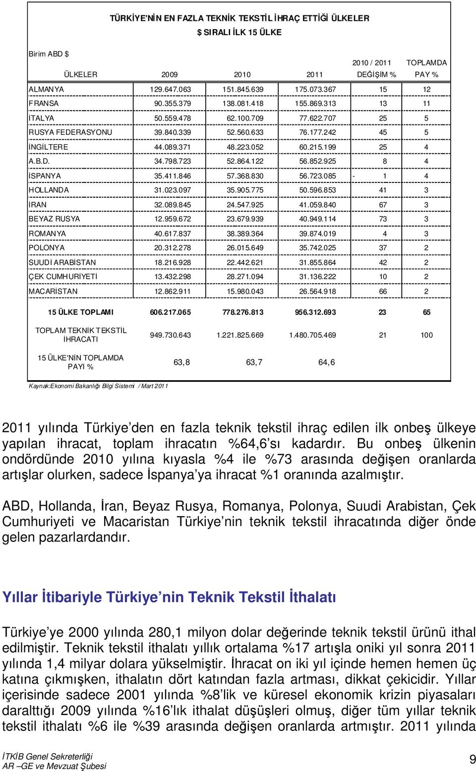 199 25 4 A.B.D. 34.798.723 52.864.122 56.852.925 8 4 İSPANYA 35.411.846 57.368.830 56.723.085-1 4 HOLLANDA 31.023.097 35.905.775 50.596.853 41 3 İRAN 32.089.845 24.547.925 41.059.