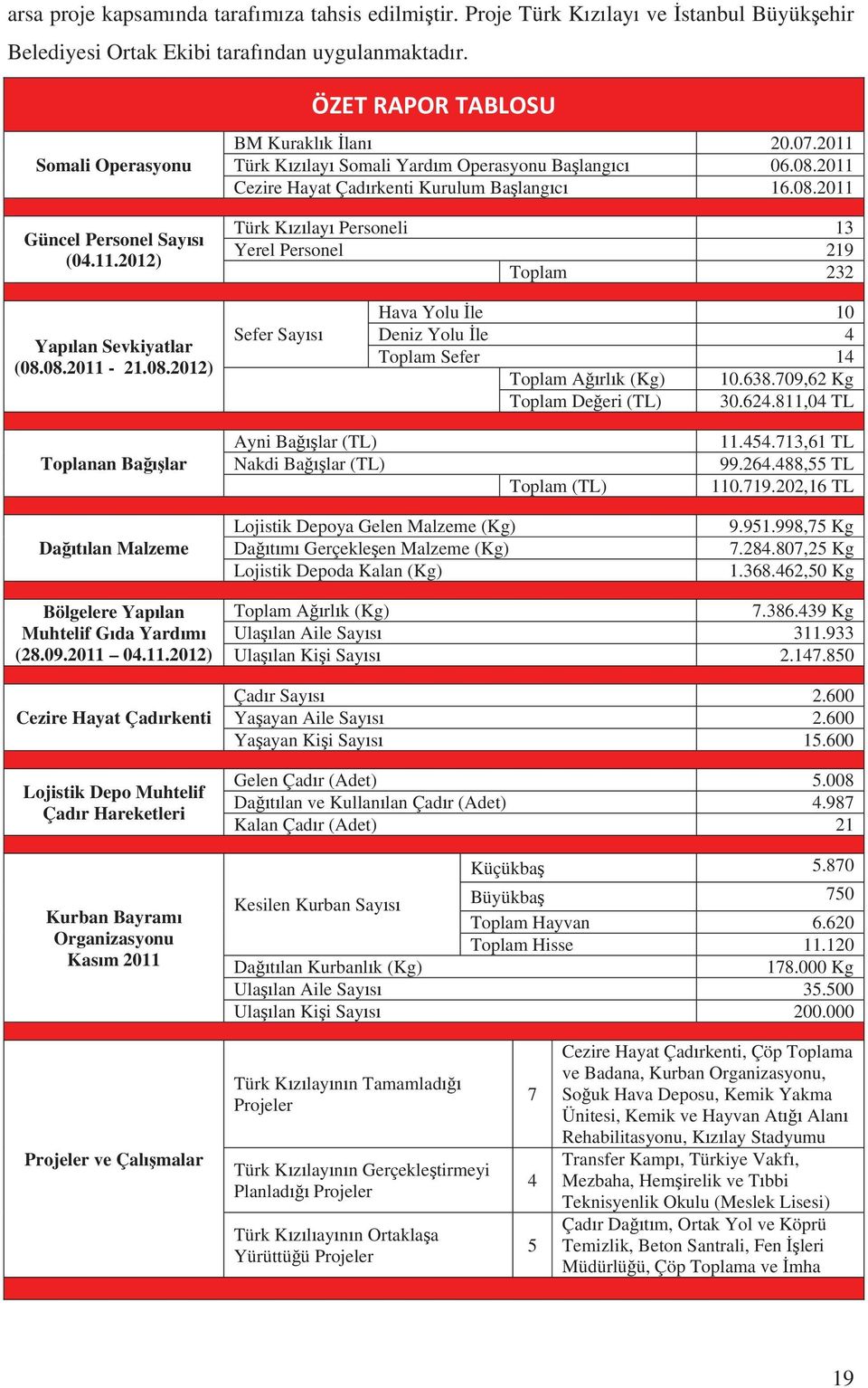 08.2011-21.08.2012) Sefer Say s Hava Yolu le 10 Deniz Yolu le 4 Toplam Sefer 14 Toplam A rl k (Kg) 10.638.709,62 Kg Toplam De eri (TL) 30.624.