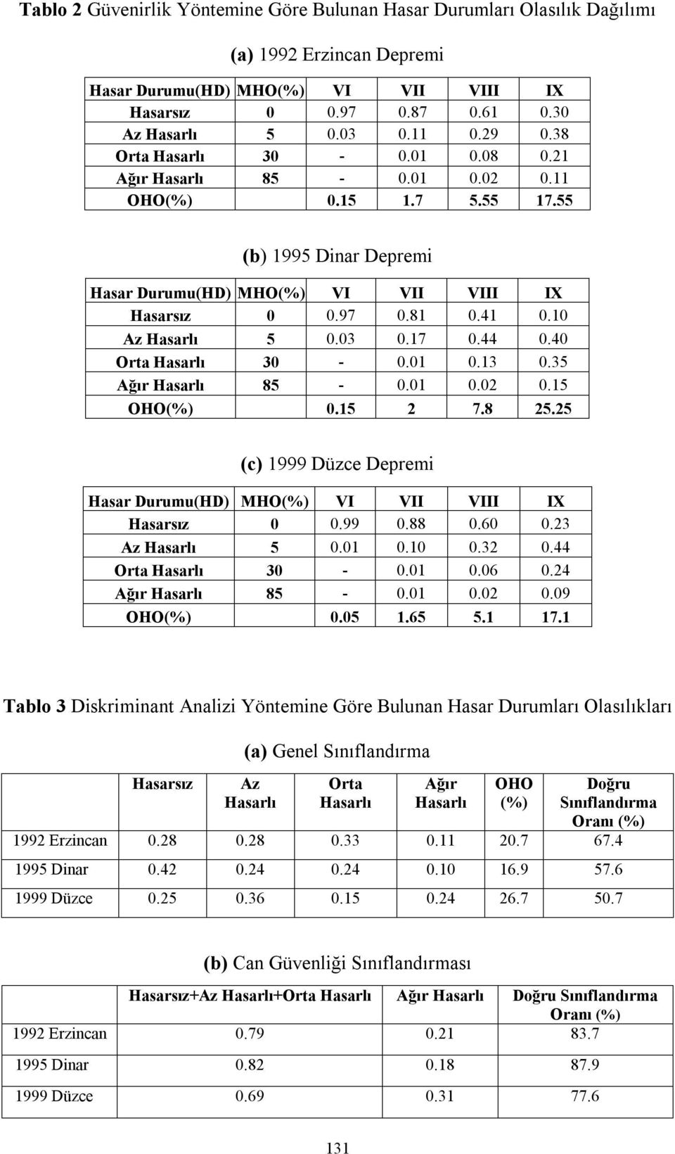 10 Az Hasarlı 5 0.03 0.17 0.44 0.40 Orta Hasarlı 30-0.01 0.13 0.35 Ağır Hasarlı 85-0.01 0.02 0.15 OHO(%) 0.15 2 7.8 25.25 (c) 1999 Düzce Depremi Hasar Durumu(HD) MHO(%) VI VII VIII IX Hasarsız 0 0.