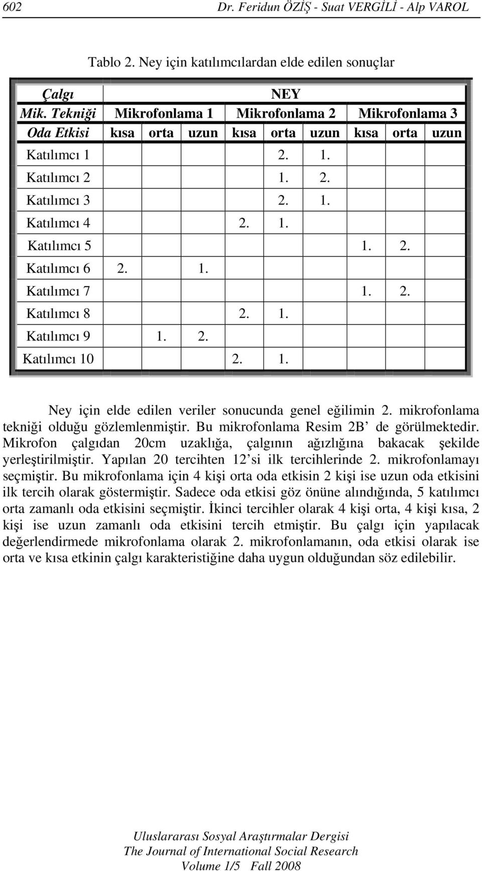 1. Katılımcı 7 1. 2. Katılımcı 8 2. 1. Katılımcı 9 1. 2. Katılımcı 10 2. 1. Ney için elde edilen veriler sonucunda genel eğilimin 2. mikrofonlama tekniği olduğu gözlemlenmiştir.