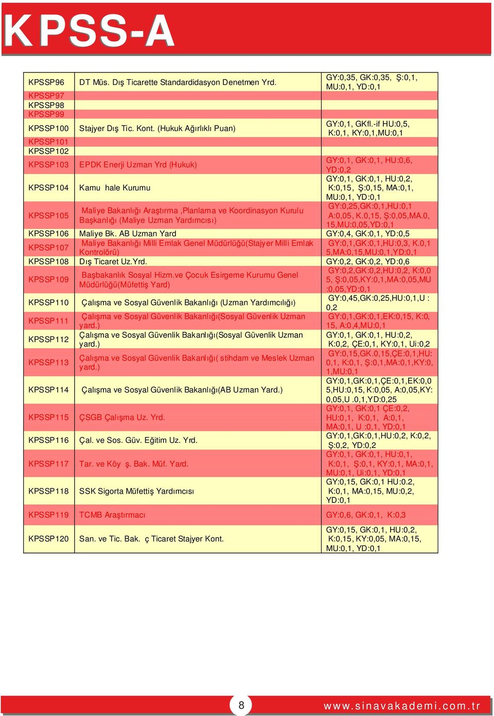-if HU:0,5, İK:0,1, KY:0,1,MU:0,1 KPSSP103 EPDK Enerji Uzman Yrd (Hukuk) GY:0,1, GK:0,1, HU:0,6, YD:0,2 KPSSP104 Kamu İhale Kurumu GY:0,1, GK:0,1, HU:0,2, İK:0,15, İŞ:0,15, MA:0,1, MU:0,1, KPSSP105