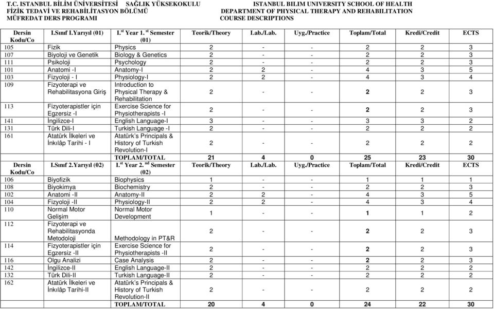 /Practice Toplam/Total Kredi/Credit ECTS (01) 105 Fizik Physics 107 Biyoloji ve Genetik Biology & Genetics 111 Psikoloji Psychology 101 Anatomi -I Anatomy-I 2 2-4 3 5 103 Fizyoloji - I Physiology-I 2