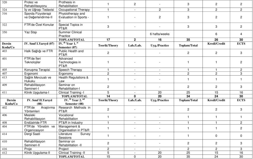 st Kredi/Credit ECTS Teorik/Theory Lab./Lab. Uyg.