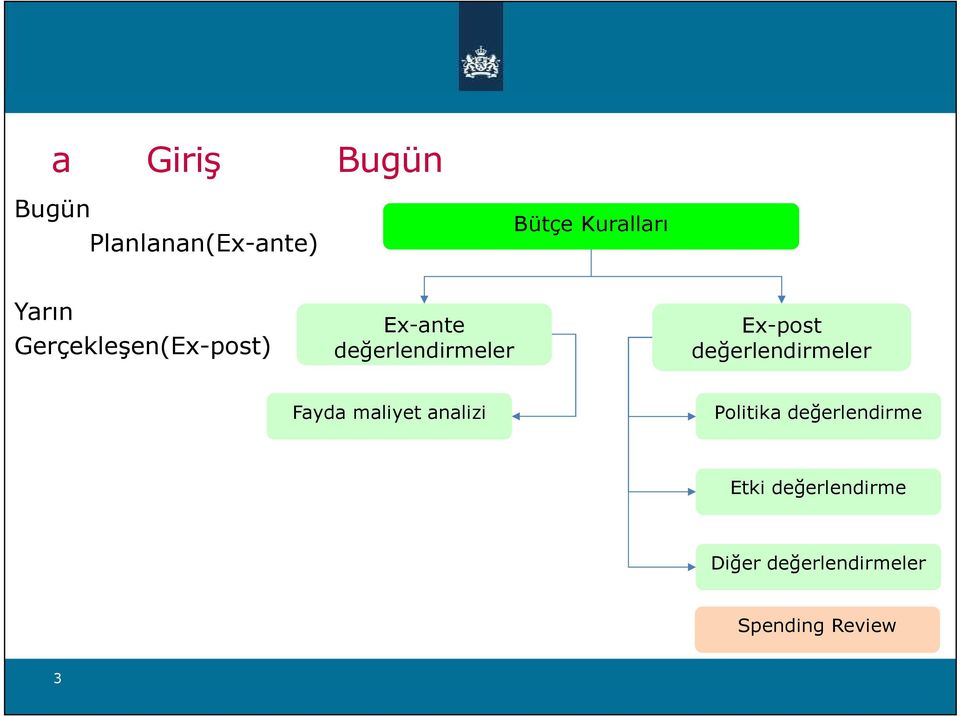 Ex-post değerlendirmeler Fayda maliyet analizi Politika