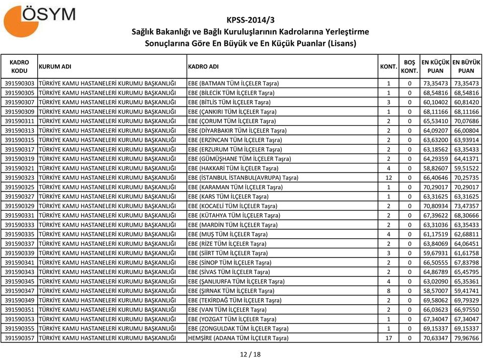 (ÇANKIRI TÜM İLÇELER Taşra) 1 0 68,11166 68,11166 391590311 TÜRKİYE KAMU HASTANELERİ KURUMU BAŞKANLIĞI EBE (ÇORUM TÜM İLÇELER Taşra) 2 0 65,53410 70,07686 391590313 TÜRKİYE KAMU HASTANELERİ KURUMU