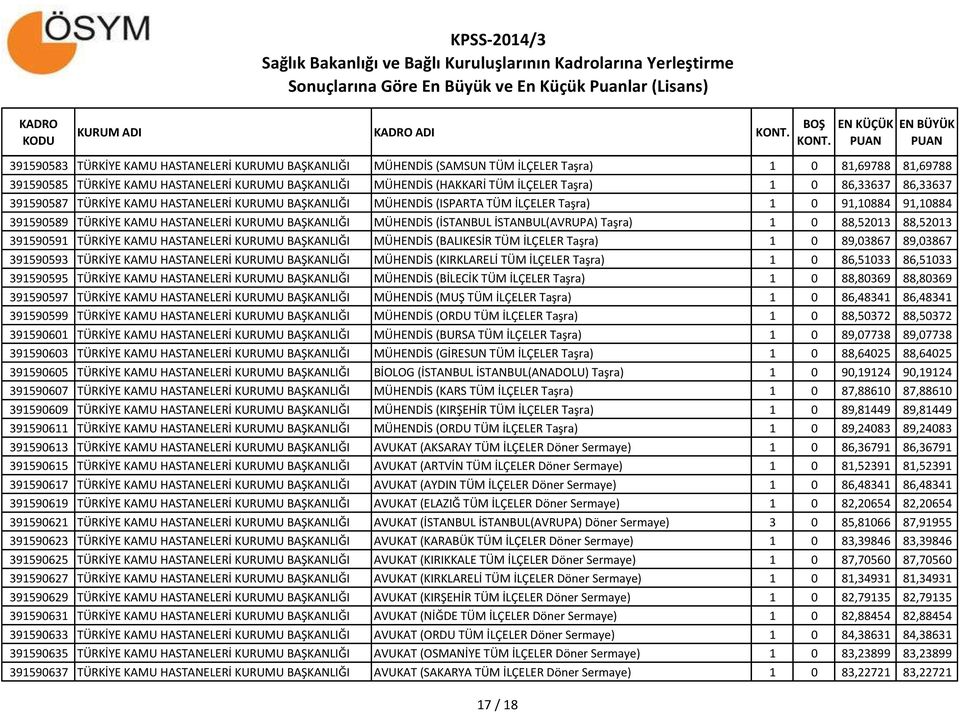 BAŞKANLIĞI MÜHENDİS (İSTANBUL İSTANBUL(AVRUPA) Taşra) 1 0 88,52013 88,52013 391590591 TÜRKİYE KAMU HASTANELERİ KURUMU BAŞKANLIĞI MÜHENDİS (BALIKESİR TÜM İLÇELER Taşra) 1 0 89,03867 89,03867 391590593