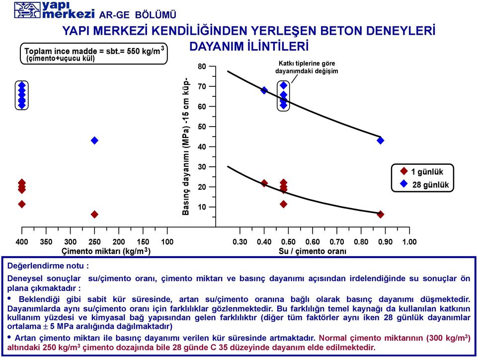 150 Çimento miktarı (kg/m 3) 100 0.30 0.40 0.50 0.60 0.70 0.80 0.90 1.