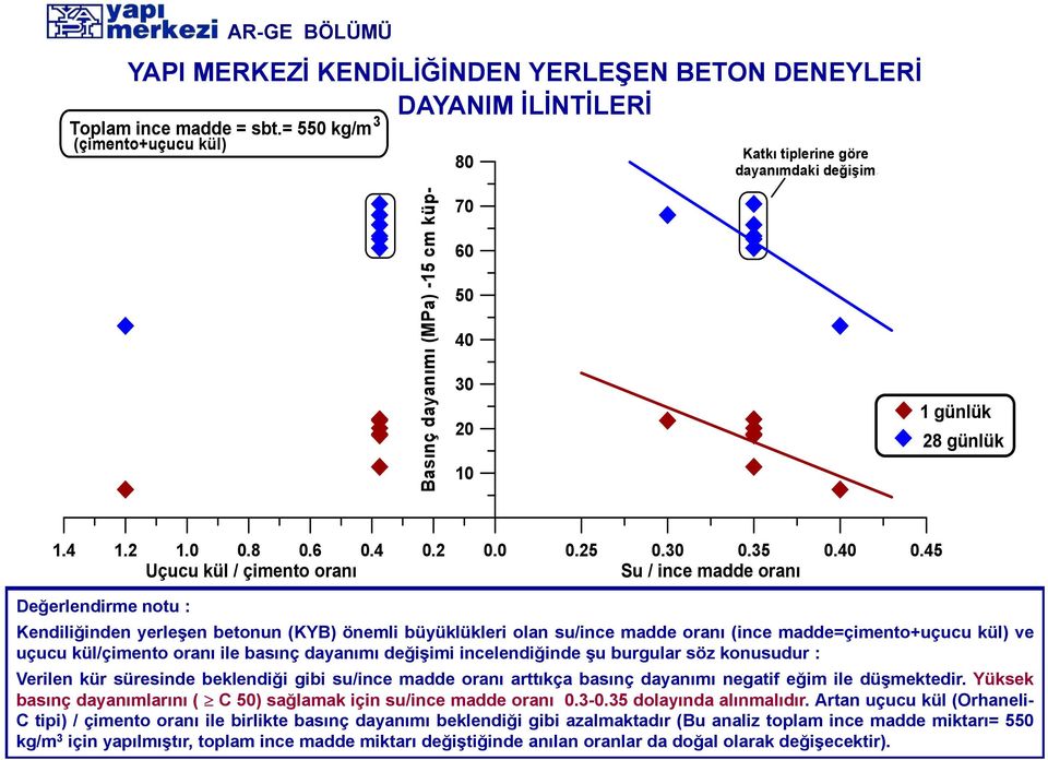 4 Uçucu kül / çimento oranı 0.2 0.0 0.25 0.30 0.35 0.40 0.