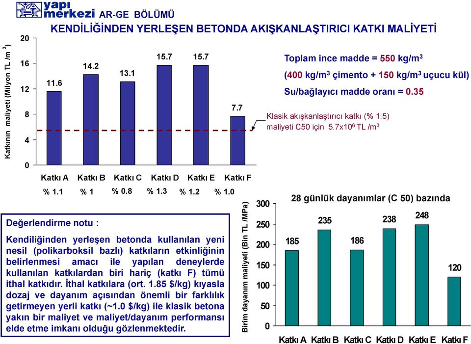 0 Değerlendirme notu : Kendiliğinden yerleşen betonda kullanılan yeni nesil (polikarboksil bazlı) katkıların etkinliğinin belirlenmesi amacı ile yapılan deneylerde kullanılan katkılardan biri hariç