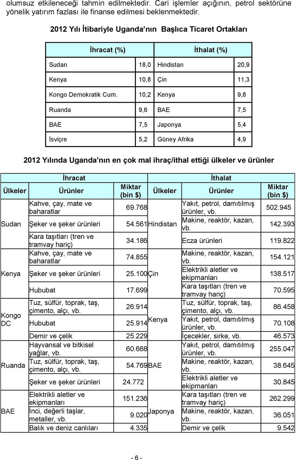 10,2 Kenya 9,8 Ruanda 9,6 BAE 7,5 BAE 7,5 Japonya 5,4 İsviçre 5,2 Güney Afrika 4,9 Ülkeler 2012 Yılında Uganda nın en çok mal ihraç/ithal ettiği ülkeler ve ürünler İhracat Ürünler Miktar (bin $)
