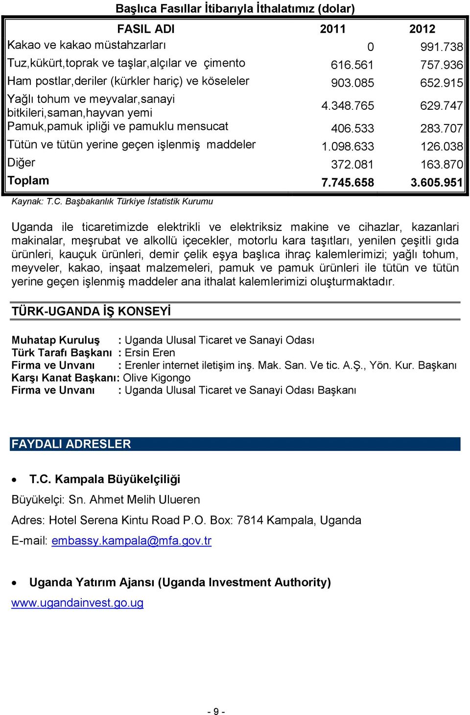 707 Tütün ve tütün yerine geçen işlenmiş maddeler 1.098.633 126.038 Diğer 372.081 163.870 Toplam 7.745.658 3.605.951 Kaynak: T.C.