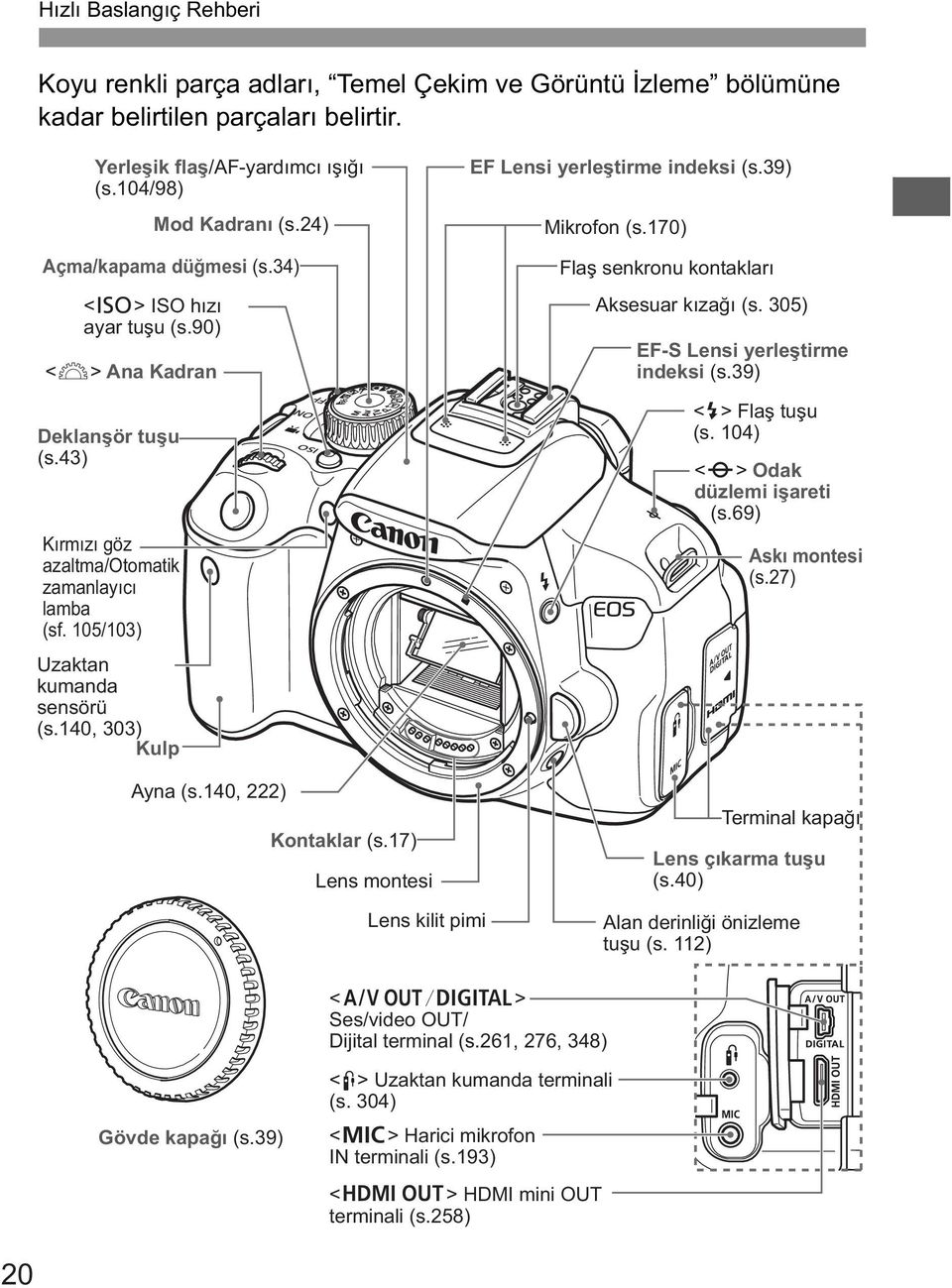 140, 303) Kulp Ayna (s.140, 222) Kontaklar (s.17) Lens montesi EF Lensi yerleştirme indeksi (s.39) Mikrofon (s.170) Flaş senkronu kontakları Aksesuar kızağı (s. 305) EF-S Lensi yerleştirme indeksi (s.