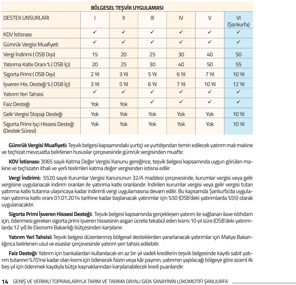 Desteği % ( OSB İçi) 3 Yıl 5 Yıl 6 Yıl 7 Yıl 10 Yıl 12 Yıl Yatırım Yeri Tahsisi Faiz Desteği Yok Yok Gelir Vergisi Stopajı Desteği Yok Yok Yok Yok Yok 10 Yıl Sigorta Primi İșçi Hissesi Desteği