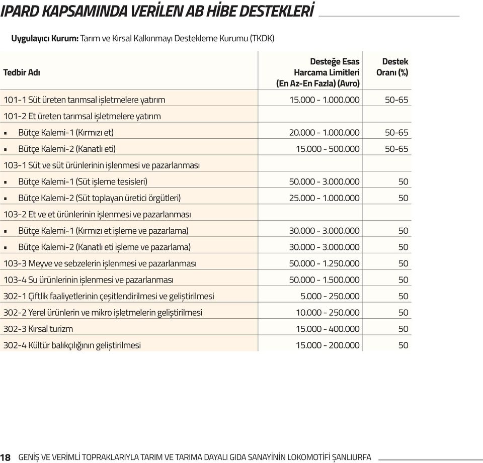 000-500.000 50-65 103-1 Süt ve süt ürünlerinin ișlenmesi ve pazarlanması Bütçe Kalemi-1 (Süt ișleme tesisleri) 50.000-3.000.000 50 Bütçe Kalemi-2 (Süt toplayan üretici örgütleri) 25.000-1.000.000 50 103-2 Et ve et ürünlerinin ișlenmesi ve pazarlanması Bütçe Kalemi-1 (Kırmızı et ișleme ve pazarlama) 30.