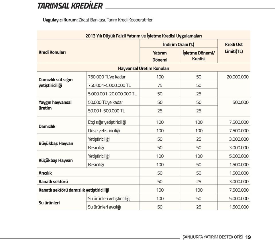 000 TL'ye kadar 50 50 500.000 50.001-500.000 TL 25 25 Etçi sığır yetiștiriciliği 100 100 7.500.000 Düve yetiștiriciliği 100 100 7.500.000 Yetiștiriciliği 50 25 3.000.000 Besiciliği 50 50 3.000.000 Yetiștiriciliği 100 100 5.