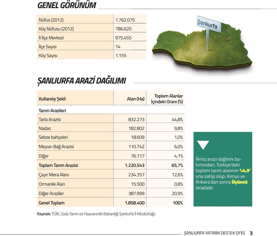 609 1,0% Meyve-Bağ Arazisi 110.742 6,0% Diğer 76.117 4,1% Toplam Tarım Arazisi 1.220.543 65,7% Çayır Mera Alanı 234.357 12,6% Ormanlık Alan 15.500 0,8% Diğer Araziler 387.