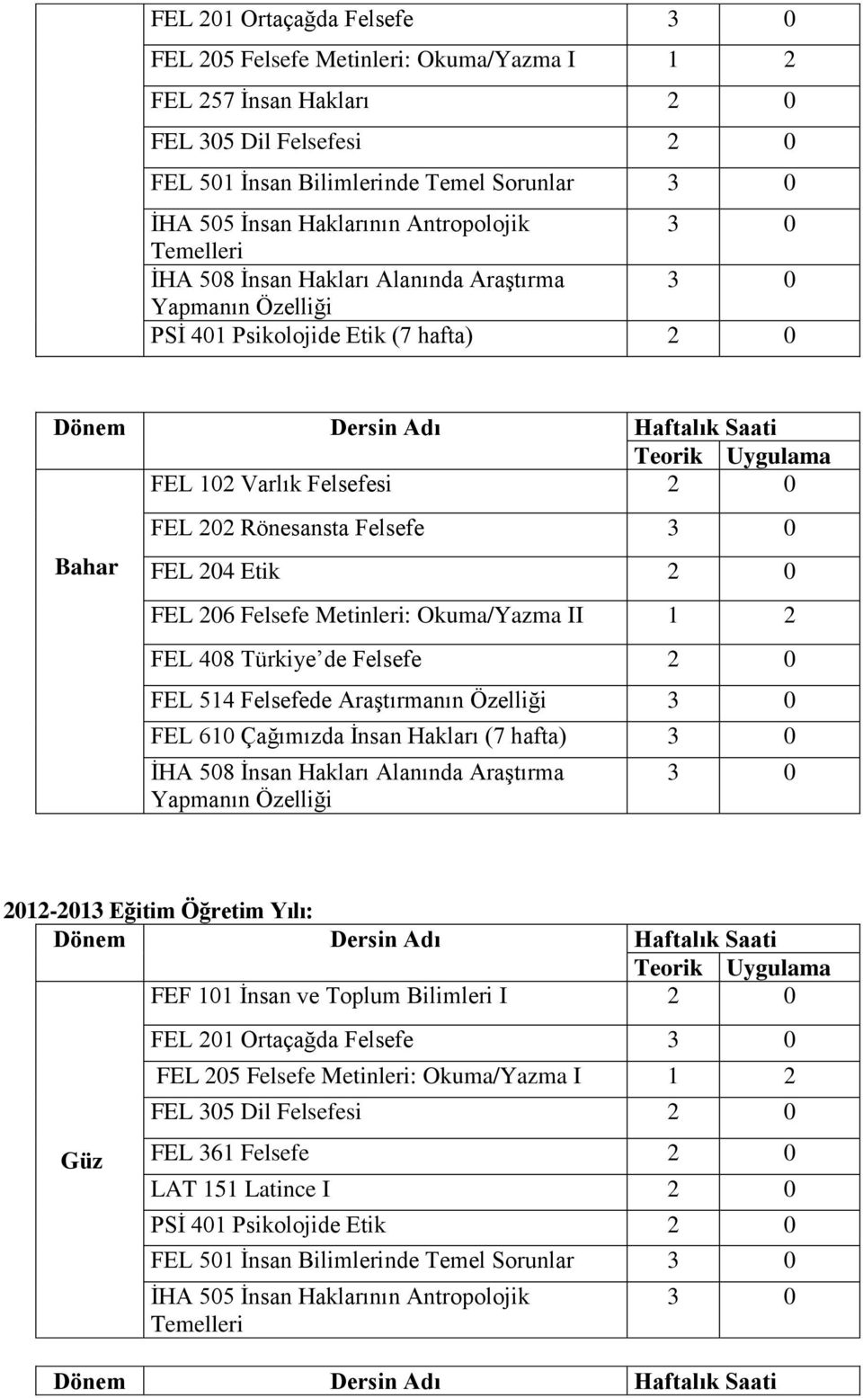 Felsefesi 2 0 Bahar FEL 202 Rönesansta Felsefe 3 0 FEL 204 Etik 2 0 FEL 206 Felsefe Metinleri: Okuma/Yazma II 1 2 FEL 408 Türkiye de Felsefe 2 0 FEL 514 Felsefede Araştırmanın Özelliği 3 0 FEL 610