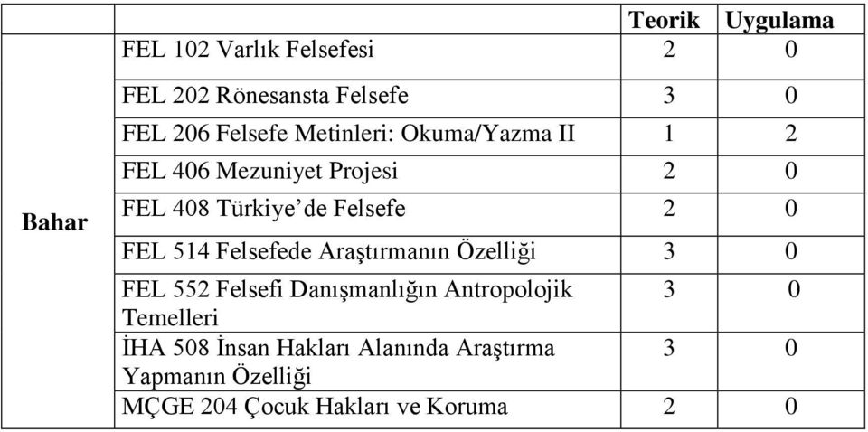 514 Felsefede Araştırmanın Özelliği 3 0 FEL 552 Felsefi Danışmanlığın Antropolojik 3 0 Temelleri