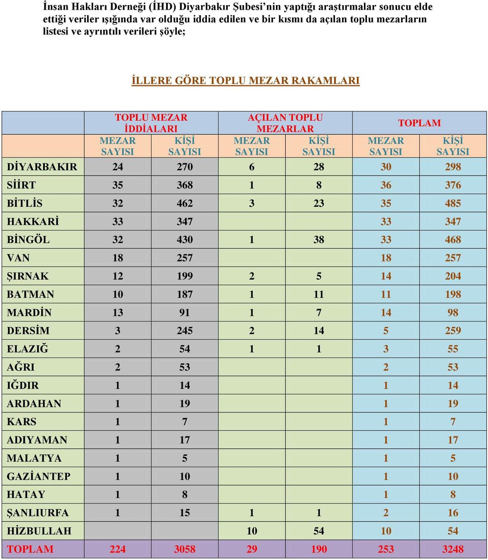 30 298 SİİRT 35 368 1 8 36 376 BİTLİS 32 462 3 23 35 485 HAKKARİ 33 347 33 347 BİNGÖL 32 430 1 38 33 468 VAN 18 257 18 257 ŞIRNAK 12 199 2 5 14 204 BATMAN 10 187 1 11 11 198 MARDİN 13 91 1 7 14 98