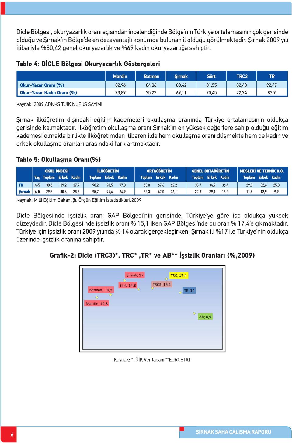 Tablo 4: DİCLE Bölgesi Okuryazarlık Göstergeleri Kaynak: 2009 ADNKS TÜİK NÜFUS SAYIMI Şırnak ilköğretim dışındaki eğitim kademeleri okullaşma oranında Türkiye ortalamasının oldukça gerisinde