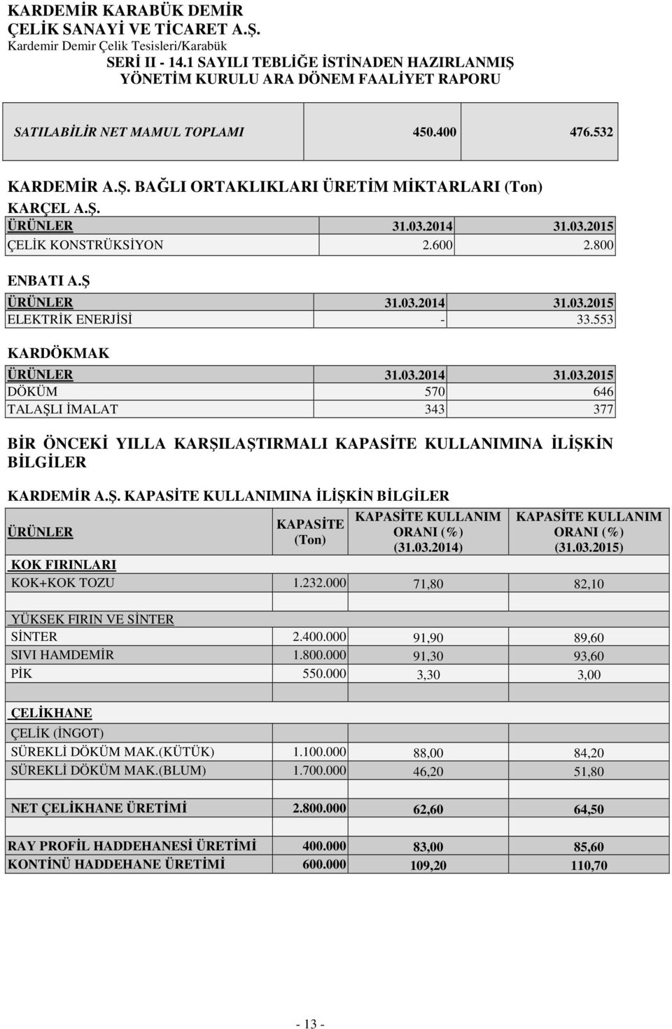 Ş. KAPASİTE KULLANIMINA İLİŞKİN BİLGİLER ÜRÜNLER KAPASİTE (Ton) KAPASİTE KULLANIM ORANI (%) (31.03.2014) KAPASİTE KULLANIM ORANI (%) (31.03.2015) KOK FIRINLARI KOK+KOK TOZU 1.232.