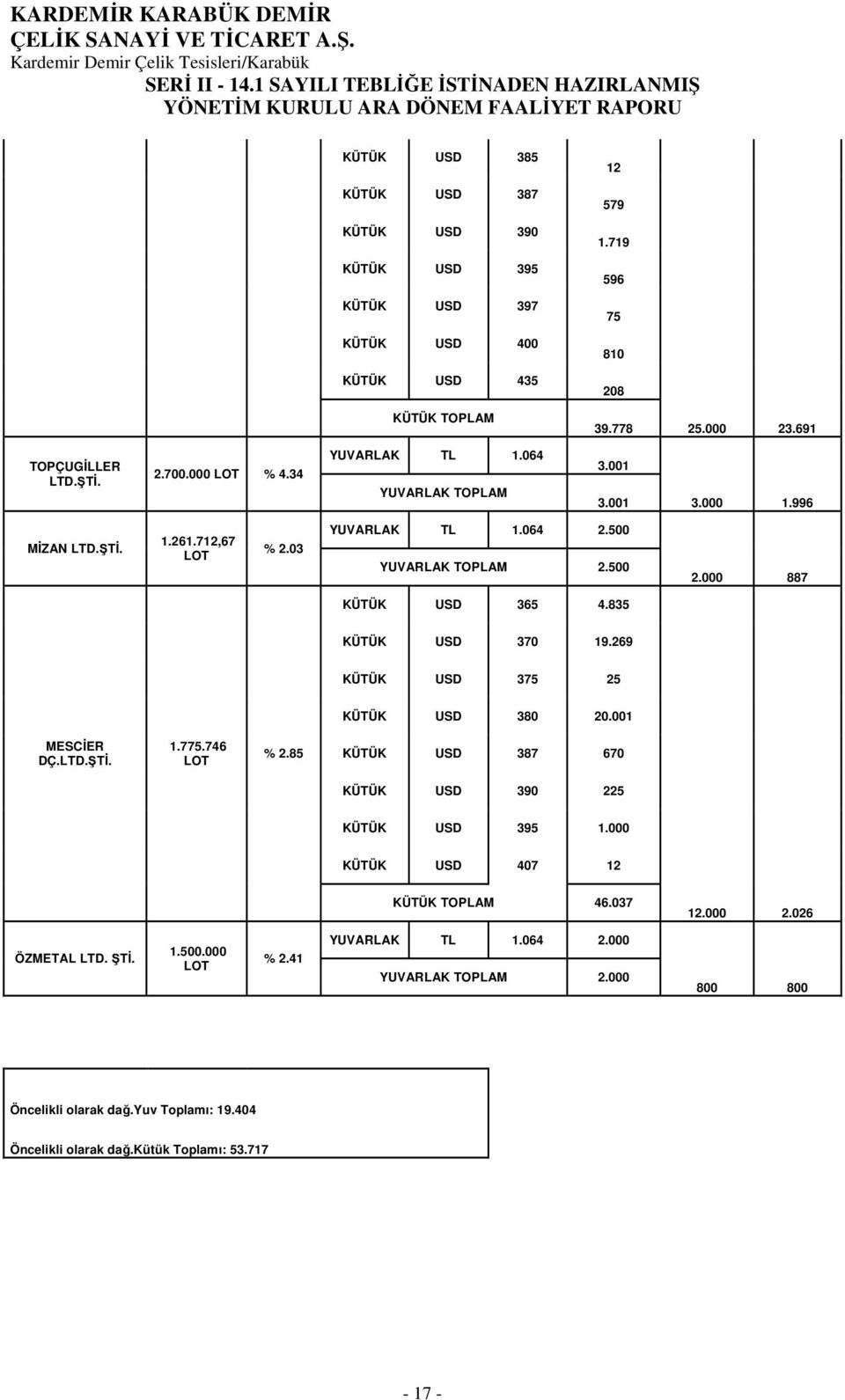 835 KÜTÜK USD 370 19.269 KÜTÜK USD 375 25 KÜTÜK USD 380 20.001 MESCİER DÇ.LTD.ŞTİ. 1.775.746 LOT % 2.85 KÜTÜK USD 387 670 KÜTÜK USD 390 225 KÜTÜK USD 395 1.